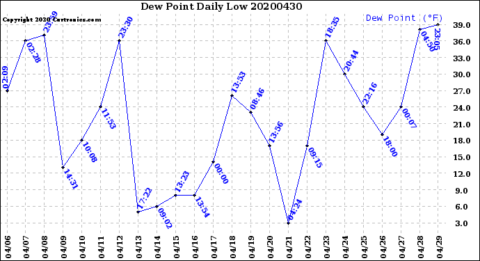 Milwaukee Weather Dew Point<br>Daily Low