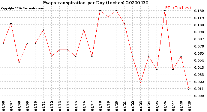 Milwaukee Weather Evapotranspiration<br>per Day (Inches)