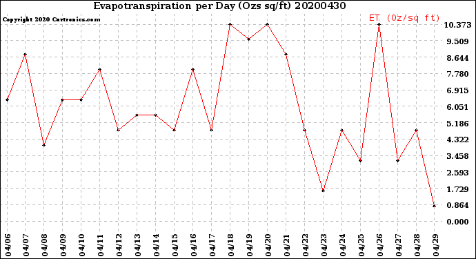 Milwaukee Weather Evapotranspiration<br>per Day (Ozs sq/ft)