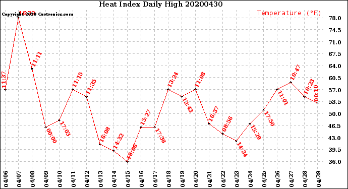 Milwaukee Weather Heat Index<br>Daily High