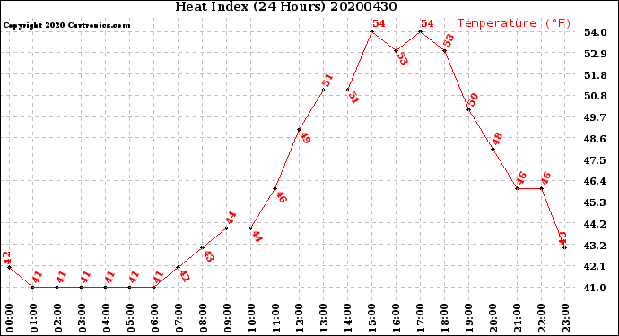 Milwaukee Weather Heat Index<br>(24 Hours)