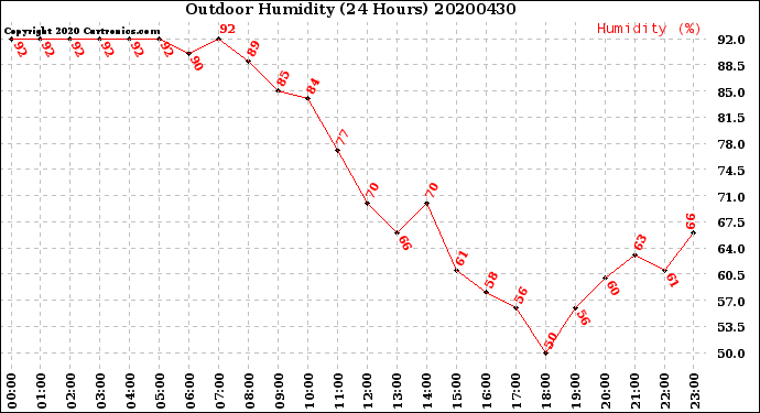 Milwaukee Weather Outdoor Humidity<br>(24 Hours)