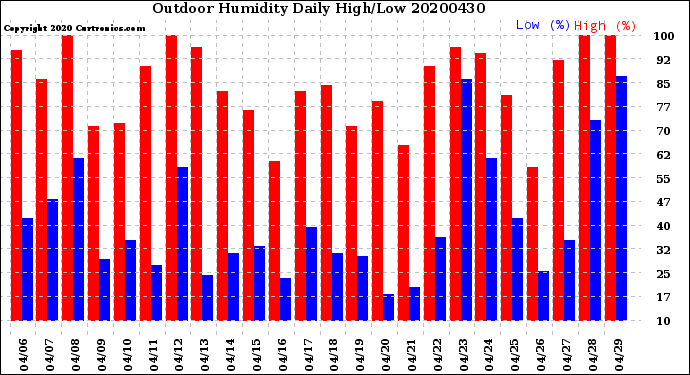 Milwaukee Weather Outdoor Humidity<br>Daily High/Low