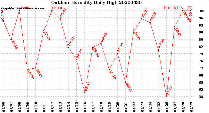 Milwaukee Weather Outdoor Humidity<br>Daily High