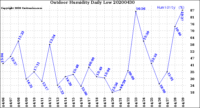Milwaukee Weather Outdoor Humidity<br>Daily Low