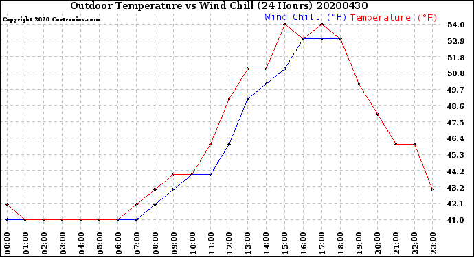 Milwaukee Weather Outdoor Temperature<br>vs Wind Chill<br>(24 Hours)