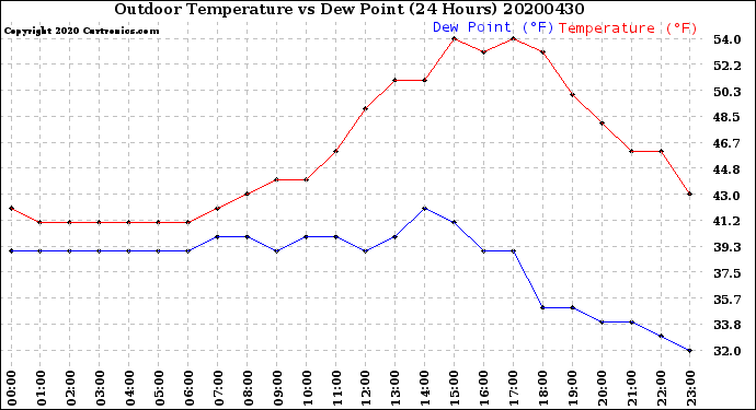 Milwaukee Weather Outdoor Temperature<br>vs Dew Point<br>(24 Hours)
