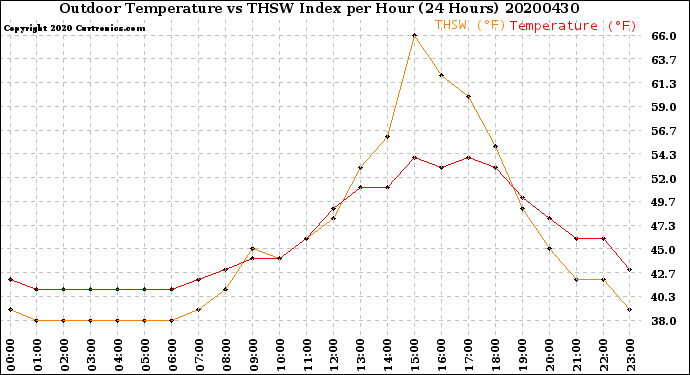 Milwaukee Weather Outdoor Temperature<br>vs THSW Index<br>per Hour<br>(24 Hours)