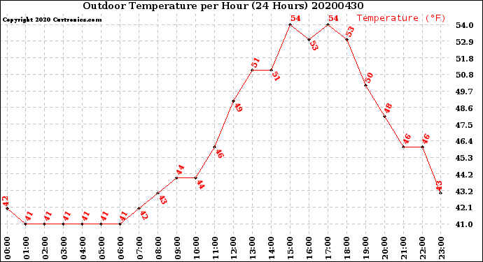 Milwaukee Weather Outdoor Temperature<br>per Hour<br>(24 Hours)