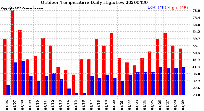 Milwaukee Weather Outdoor Temperature<br>Daily High/Low