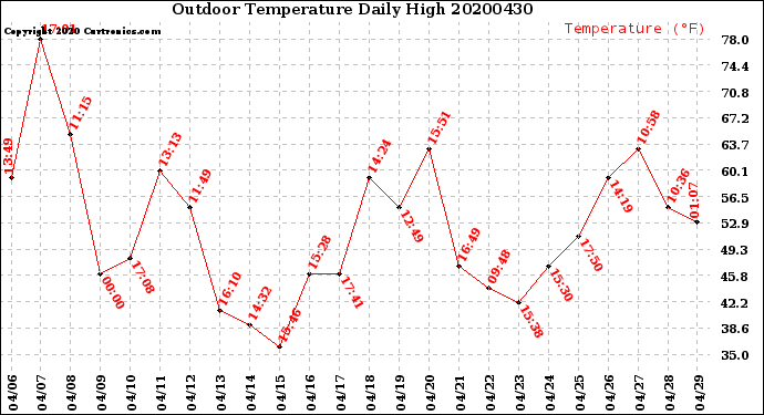 Milwaukee Weather Outdoor Temperature<br>Daily High