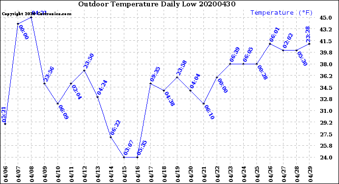 Milwaukee Weather Outdoor Temperature<br>Daily Low