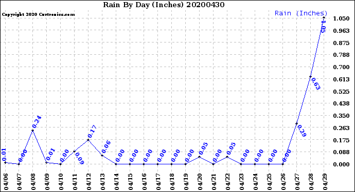 Milwaukee Weather Rain<br>By Day<br>(Inches)