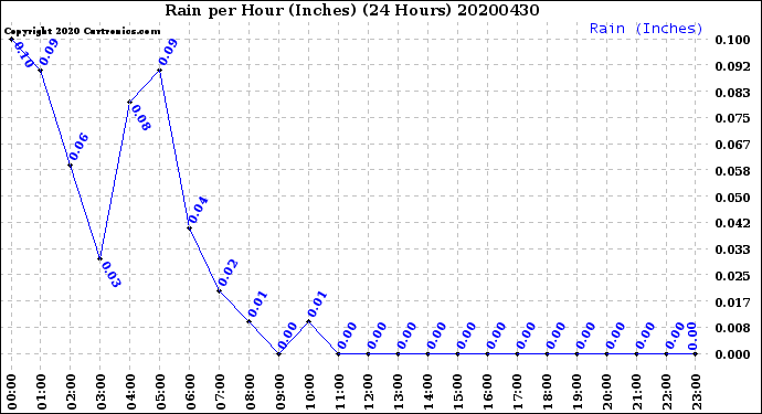 Milwaukee Weather Rain<br>per Hour<br>(Inches)<br>(24 Hours)