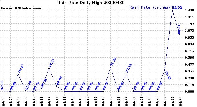 Milwaukee Weather Rain Rate<br>Daily High