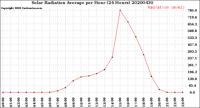 Milwaukee Weather Solar Radiation Average<br>per Hour<br>(24 Hours)