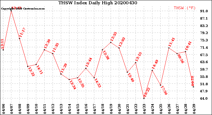 Milwaukee Weather THSW Index<br>Daily High