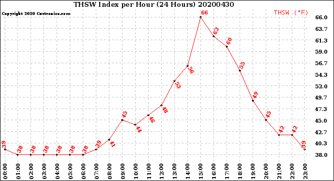 Milwaukee Weather THSW Index<br>per Hour<br>(24 Hours)