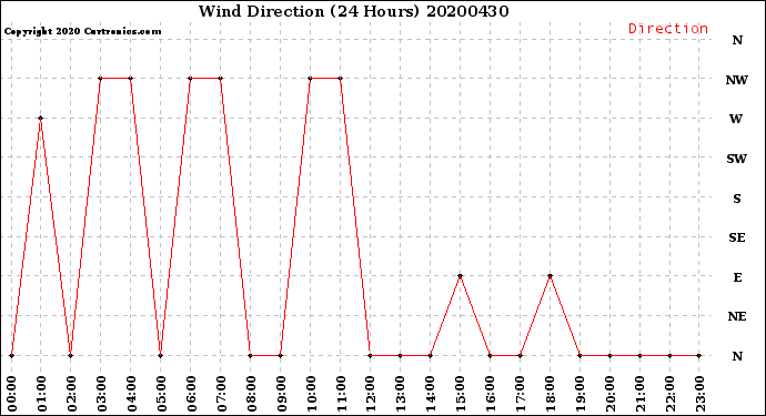 Milwaukee Weather Wind Direction<br>(24 Hours)
