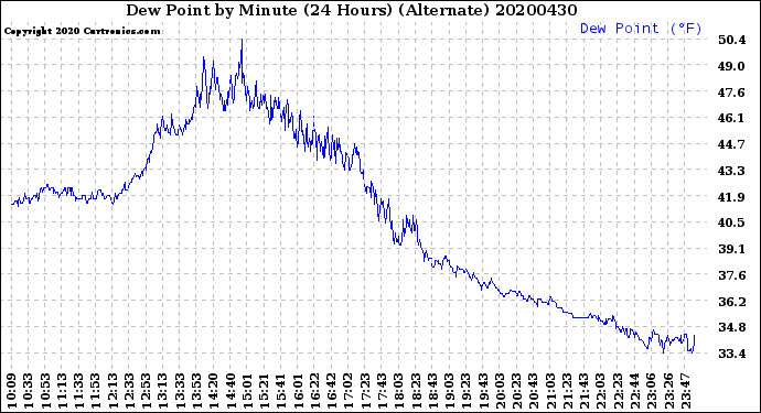 Milwaukee Weather Dew Point<br>by Minute<br>(24 Hours) (Alternate)