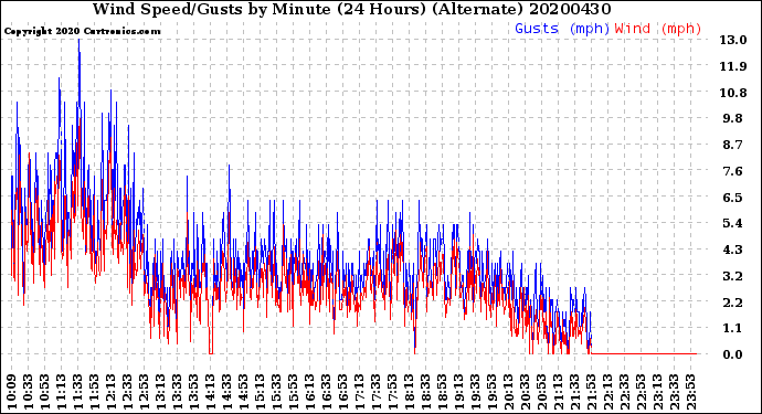 Milwaukee Weather Wind Speed/Gusts<br>by Minute<br>(24 Hours) (Alternate)