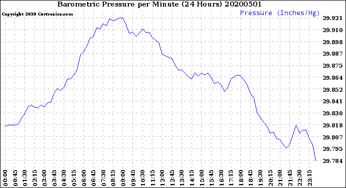Milwaukee Weather Barometric Pressure<br>per Minute<br>(24 Hours)