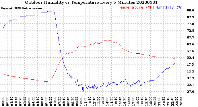 Milwaukee Weather Outdoor Humidity<br>vs Temperature<br>Every 5 Minutes