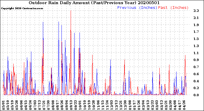 Milwaukee Weather Outdoor Rain<br>Daily Amount<br>(Past/Previous Year)