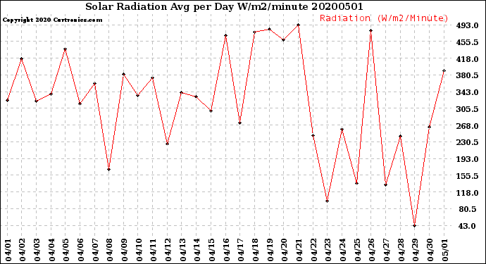 Milwaukee Weather Solar Radiation<br>Avg per Day W/m2/minute