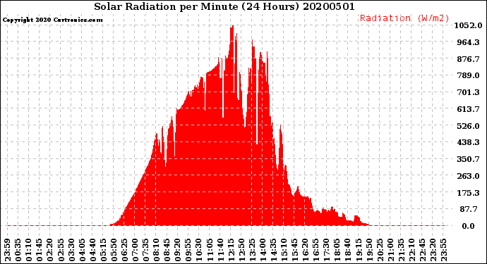Milwaukee Weather Solar Radiation<br>per Minute<br>(24 Hours)