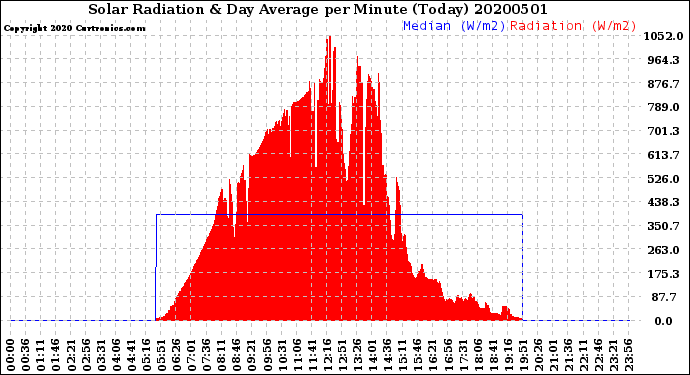 Milwaukee Weather Solar Radiation<br>& Day Average<br>per Minute<br>(Today)
