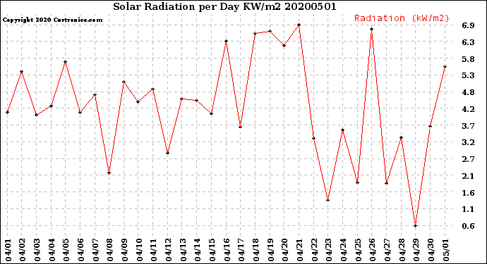 Milwaukee Weather Solar Radiation<br>per Day KW/m2