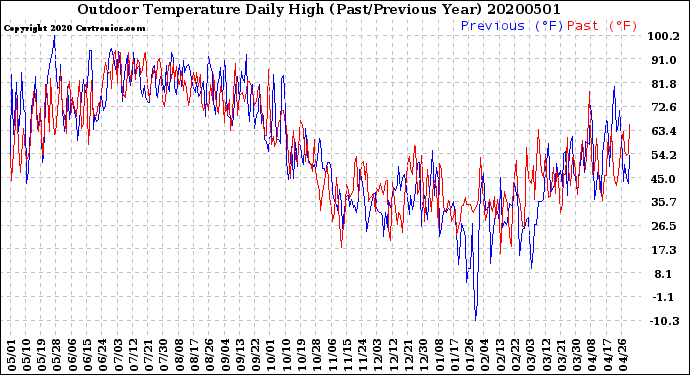 Milwaukee Weather Outdoor Temperature<br>Daily High<br>(Past/Previous Year)