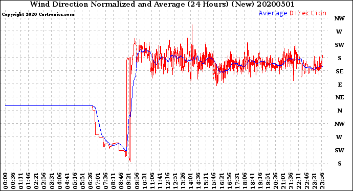 Milwaukee Weather Wind Direction<br>Normalized and Average<br>(24 Hours) (New)