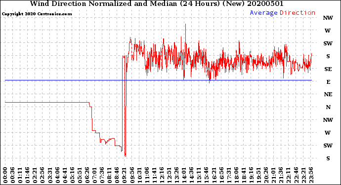 Milwaukee Weather Wind Direction<br>Normalized and Median<br>(24 Hours) (New)