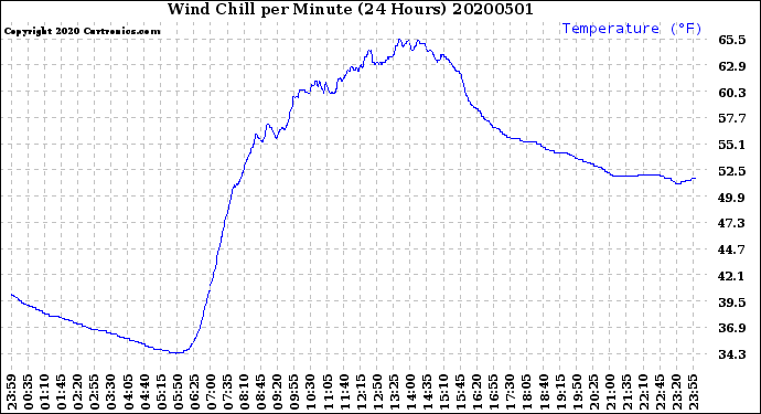 Milwaukee Weather Wind Chill<br>per Minute<br>(24 Hours)