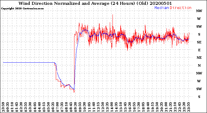 Milwaukee Weather Wind Direction<br>Normalized and Average<br>(24 Hours) (Old)