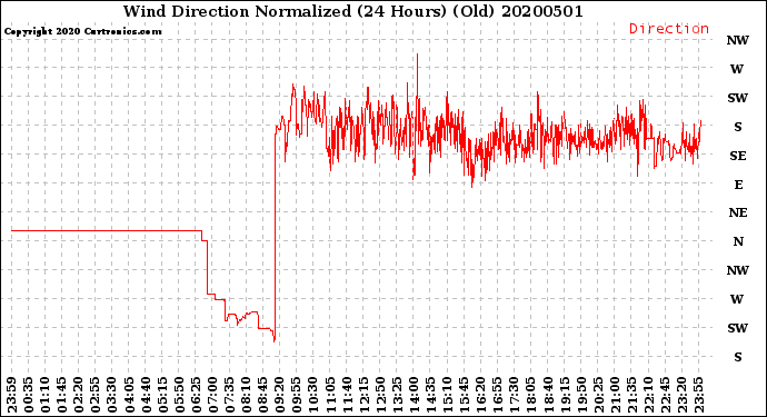Milwaukee Weather Wind Direction<br>Normalized<br>(24 Hours) (Old)