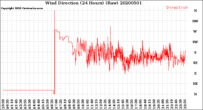 Milwaukee Weather Wind Direction<br>(24 Hours) (Raw)