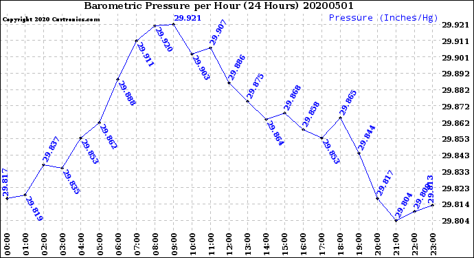 Milwaukee Weather Barometric Pressure<br>per Hour<br>(24 Hours)