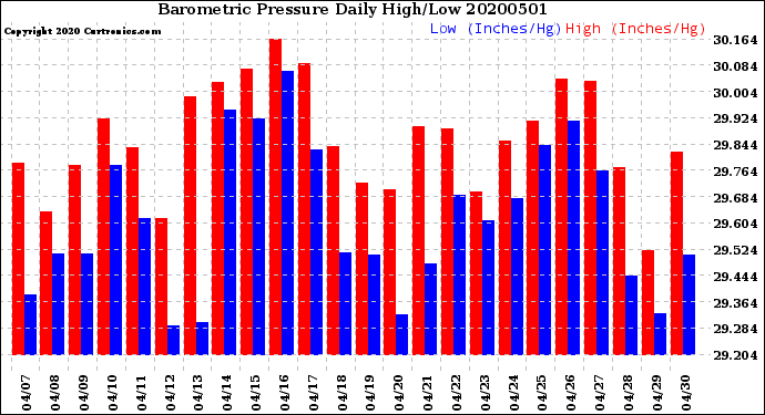 Milwaukee Weather Barometric Pressure<br>Daily High/Low