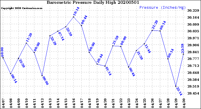 Milwaukee Weather Barometric Pressure<br>Daily High