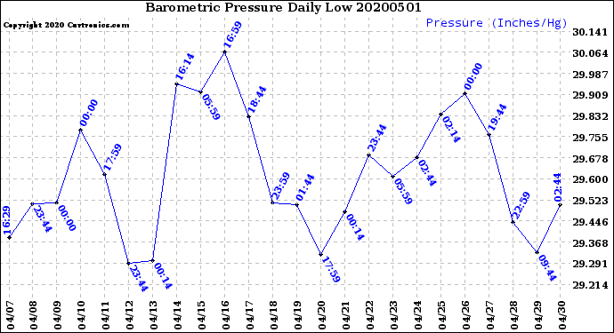 Milwaukee Weather Barometric Pressure<br>Daily Low