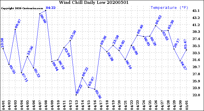 Milwaukee Weather Wind Chill<br>Daily Low