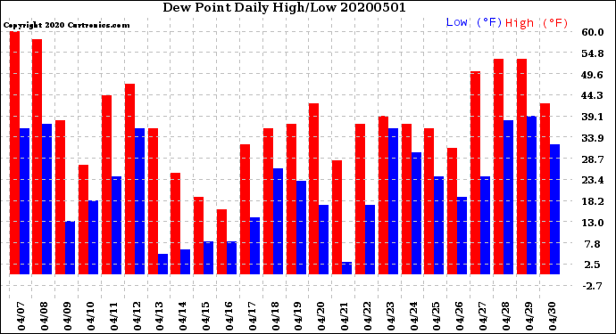 Milwaukee Weather Dew Point<br>Daily High/Low