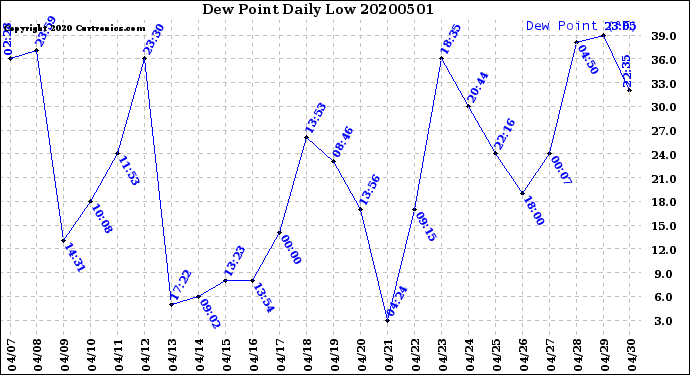 Milwaukee Weather Dew Point<br>Daily Low
