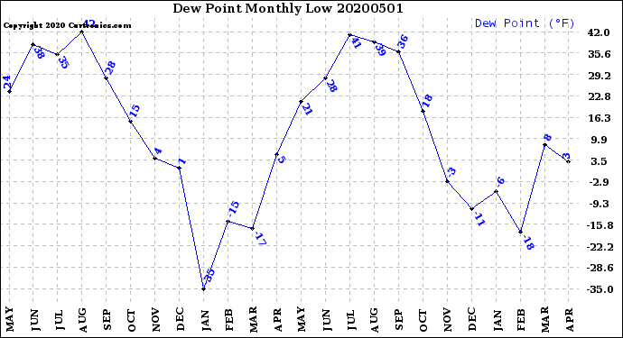 Milwaukee Weather Dew Point<br>Monthly Low