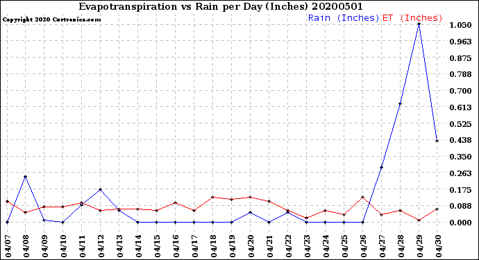 Milwaukee Weather Evapotranspiration<br>vs Rain per Day<br>(Inches)