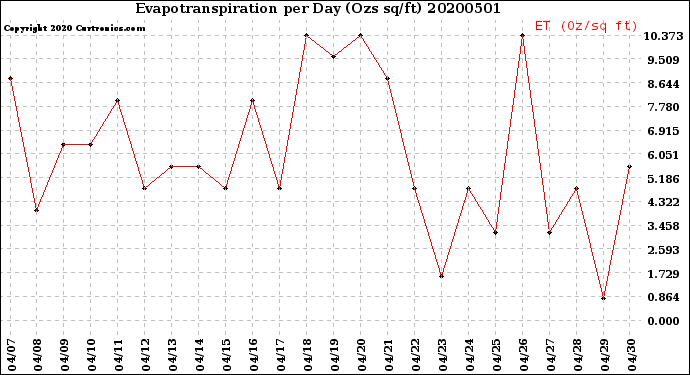 Milwaukee Weather Evapotranspiration<br>per Day (Ozs sq/ft)