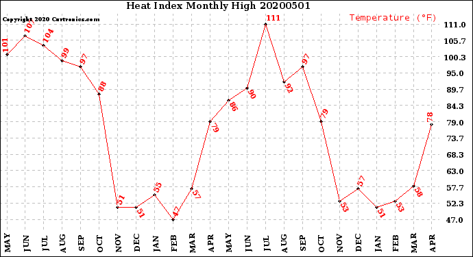 Milwaukee Weather Heat Index<br>Monthly High